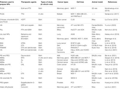 CD44-Targeted Nanocarrier for Cancer Therapy